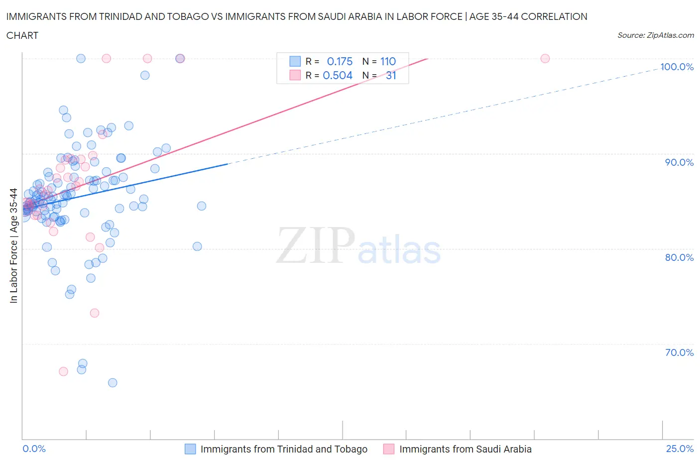 Immigrants from Trinidad and Tobago vs Immigrants from Saudi Arabia In Labor Force | Age 35-44