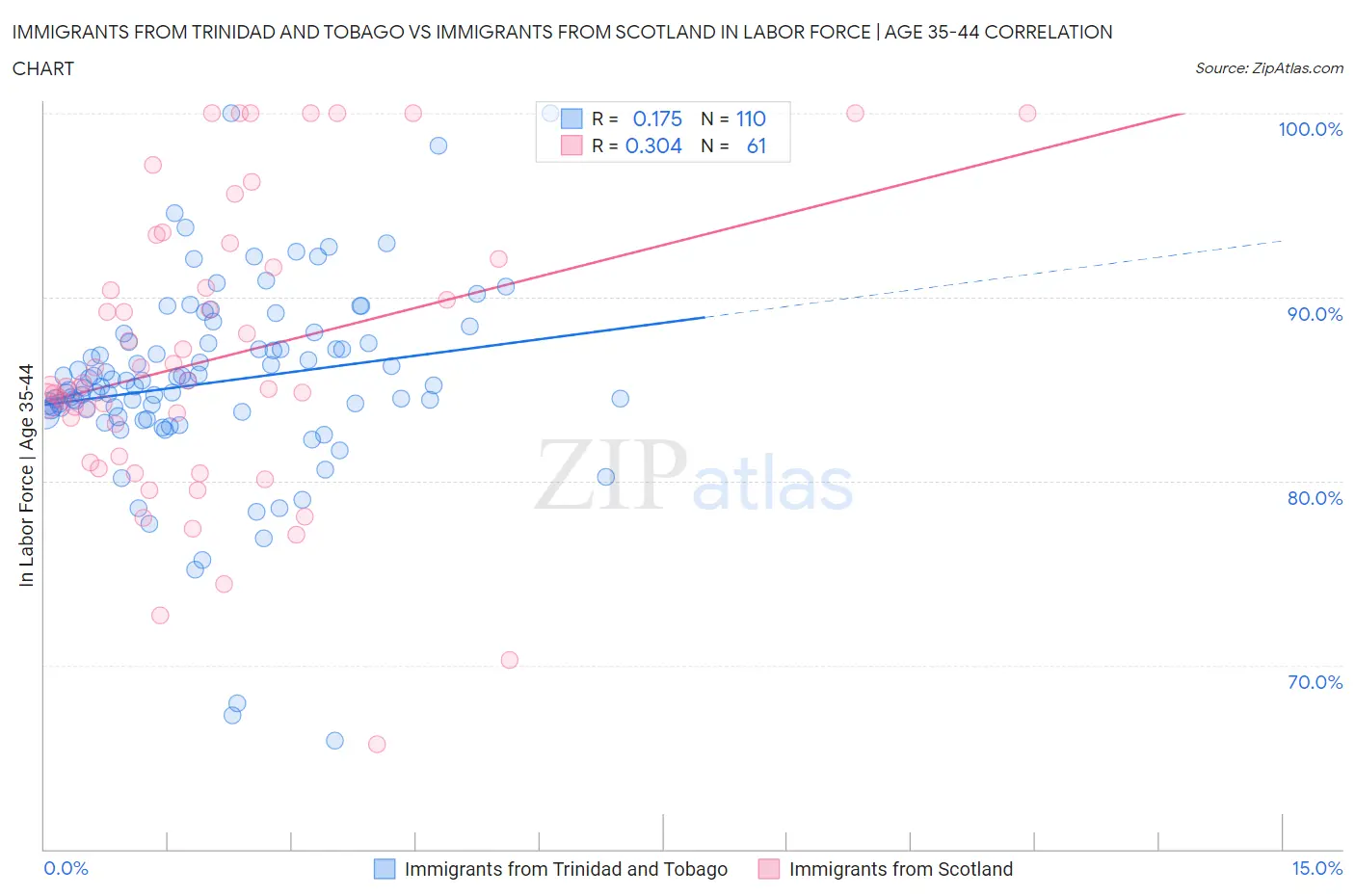 Immigrants from Trinidad and Tobago vs Immigrants from Scotland In Labor Force | Age 35-44