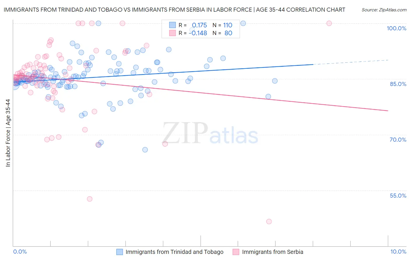 Immigrants from Trinidad and Tobago vs Immigrants from Serbia In Labor Force | Age 35-44