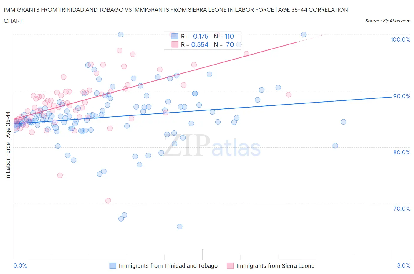 Immigrants from Trinidad and Tobago vs Immigrants from Sierra Leone In Labor Force | Age 35-44