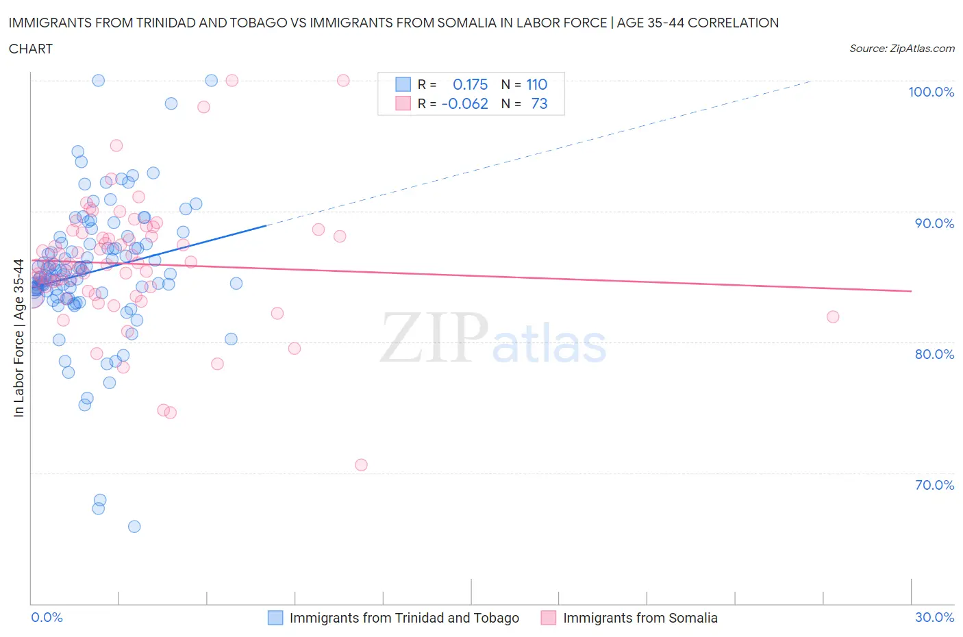 Immigrants from Trinidad and Tobago vs Immigrants from Somalia In Labor Force | Age 35-44