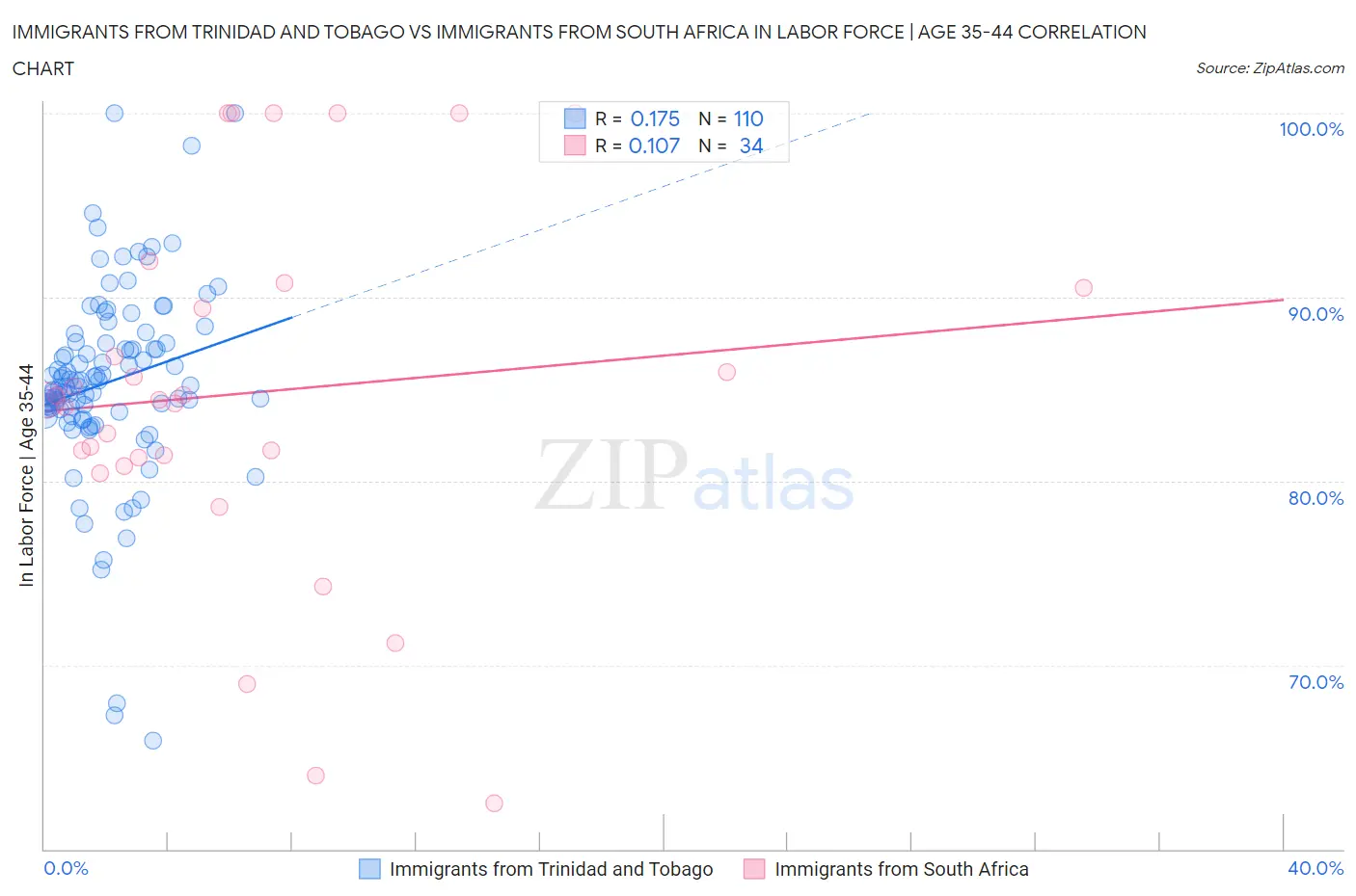 Immigrants from Trinidad and Tobago vs Immigrants from South Africa In Labor Force | Age 35-44