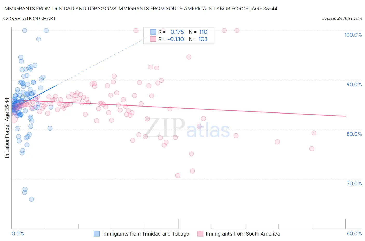 Immigrants from Trinidad and Tobago vs Immigrants from South America In Labor Force | Age 35-44