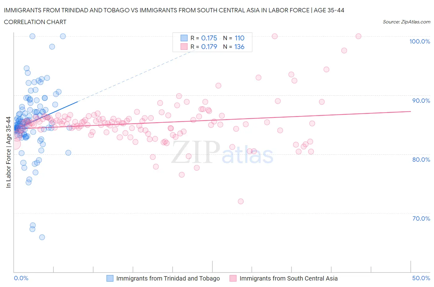 Immigrants from Trinidad and Tobago vs Immigrants from South Central Asia In Labor Force | Age 35-44