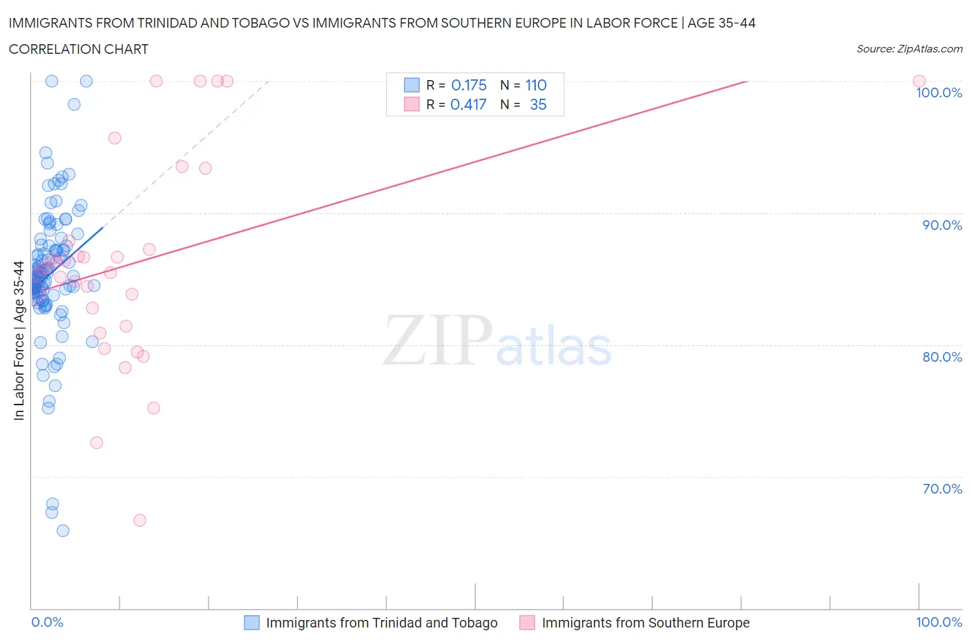 Immigrants from Trinidad and Tobago vs Immigrants from Southern Europe In Labor Force | Age 35-44