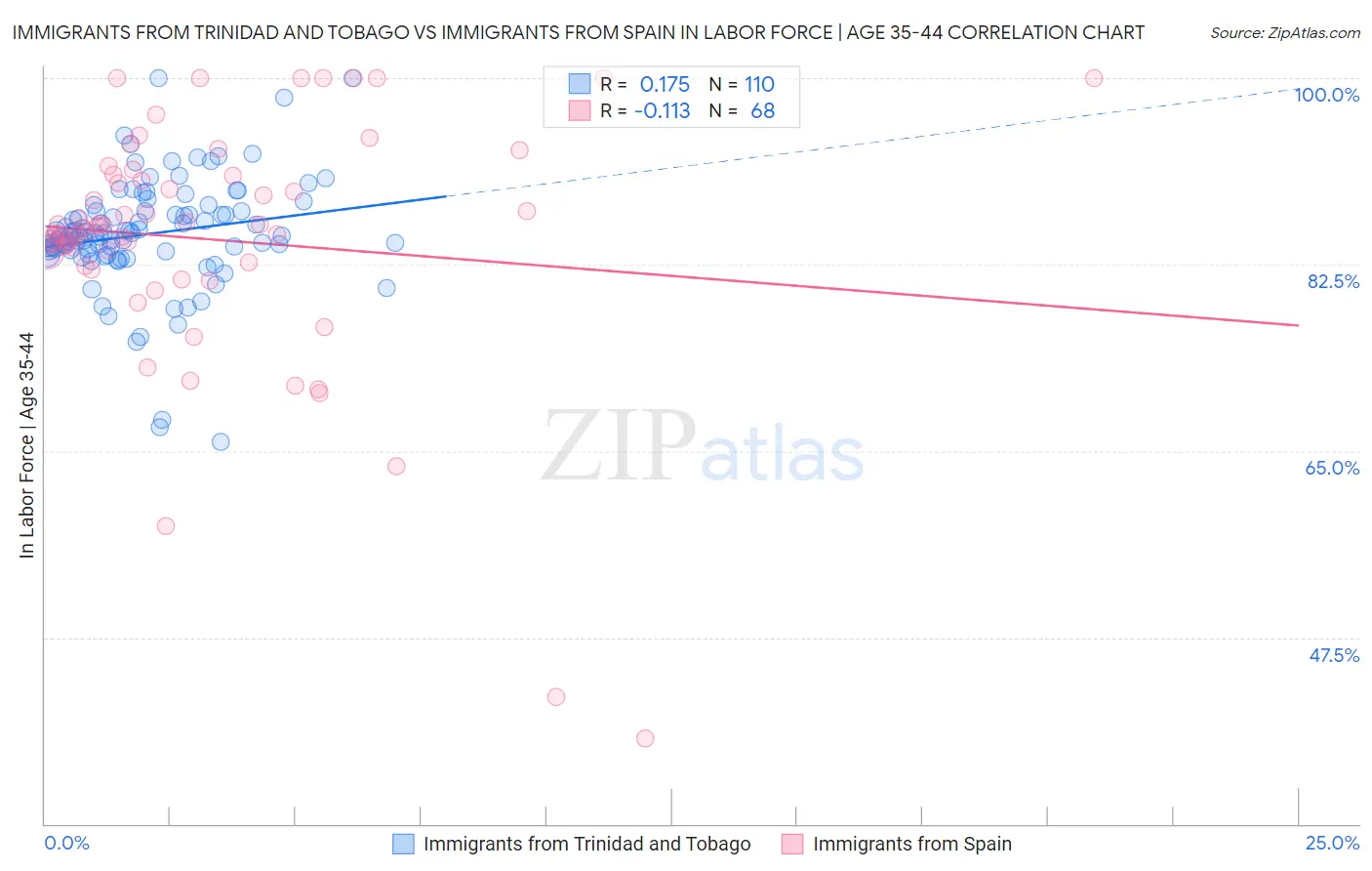 Immigrants from Trinidad and Tobago vs Immigrants from Spain In Labor Force | Age 35-44
