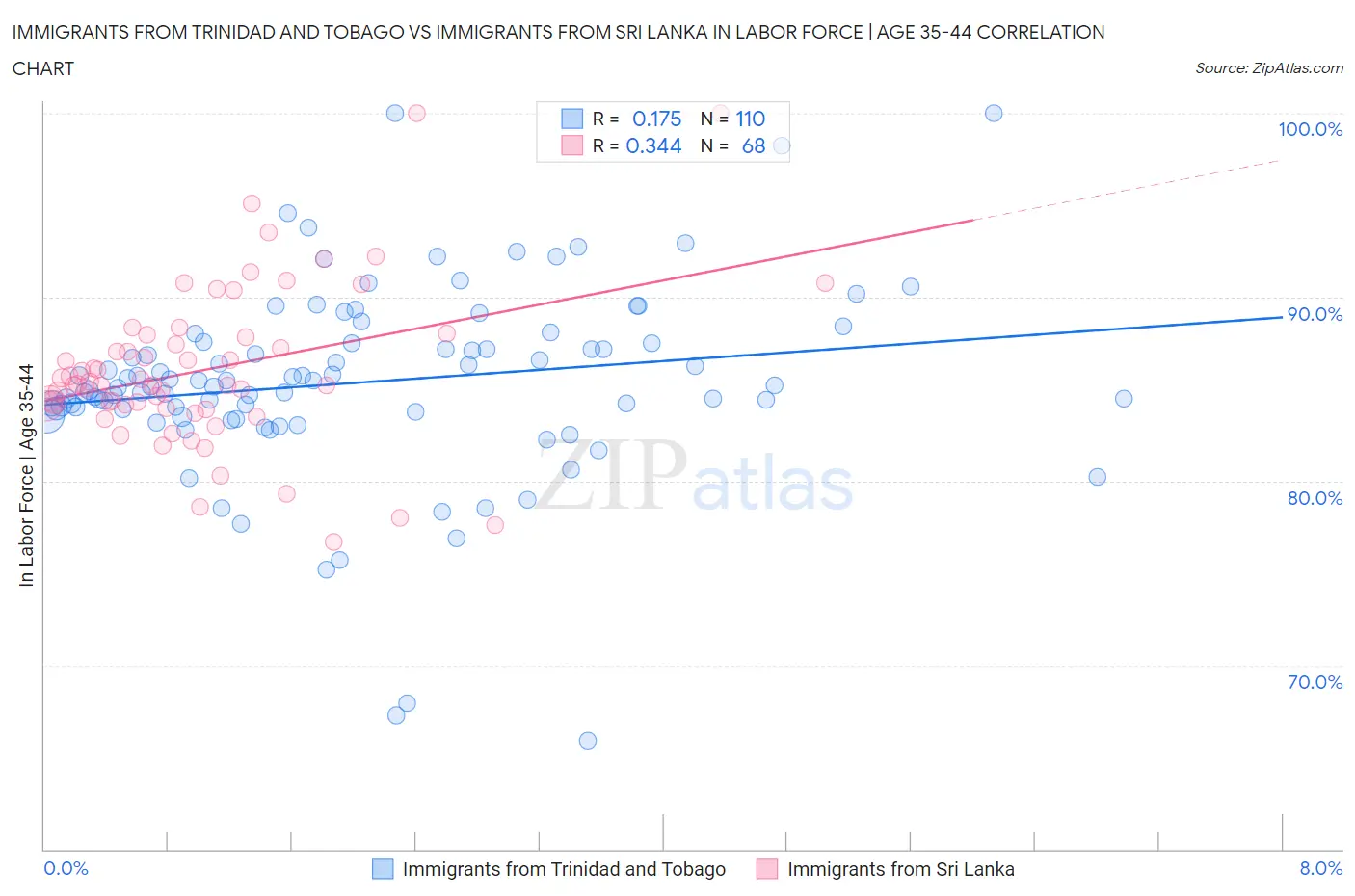 Immigrants from Trinidad and Tobago vs Immigrants from Sri Lanka In Labor Force | Age 35-44