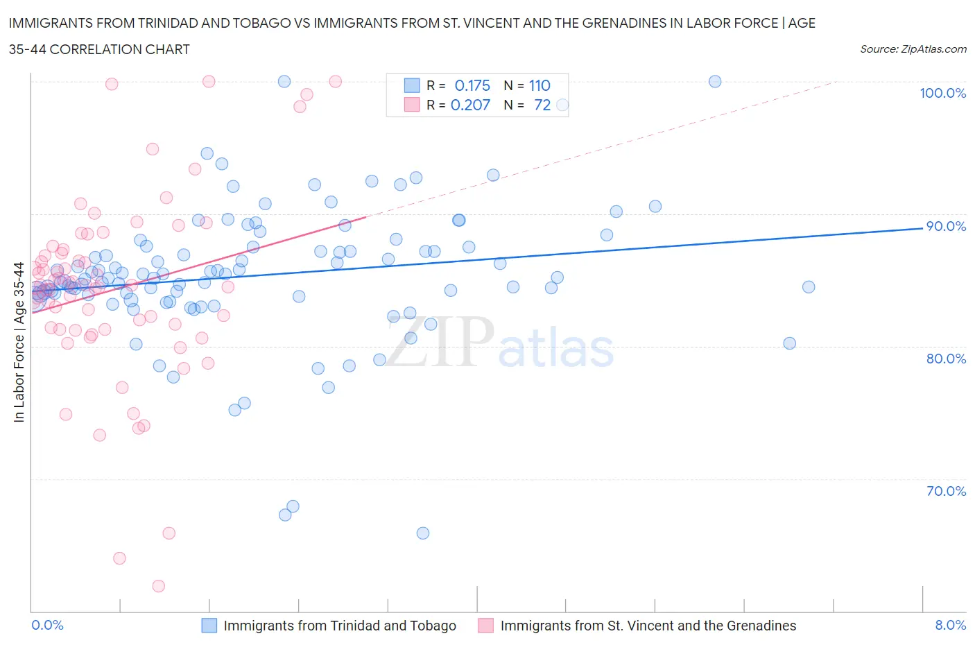 Immigrants from Trinidad and Tobago vs Immigrants from St. Vincent and the Grenadines In Labor Force | Age 35-44