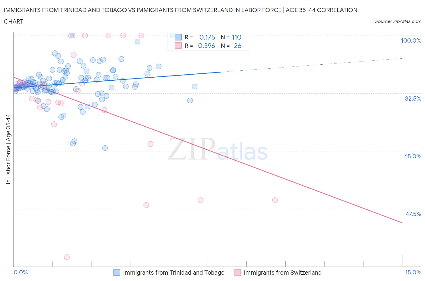 Immigrants from Trinidad and Tobago vs Immigrants from Switzerland In Labor Force | Age 35-44