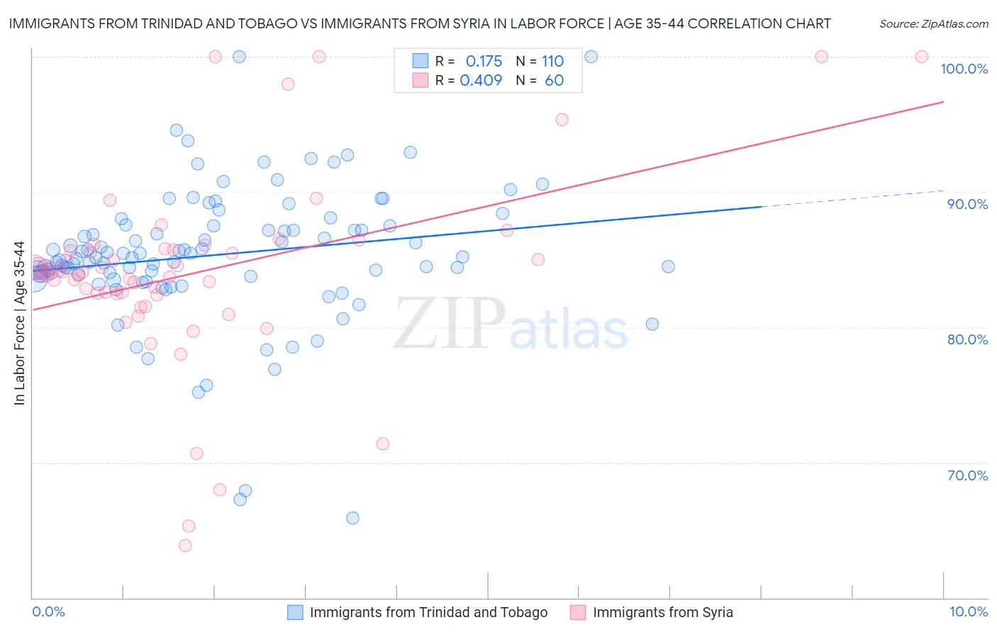 Immigrants from Trinidad and Tobago vs Immigrants from Syria In Labor Force | Age 35-44