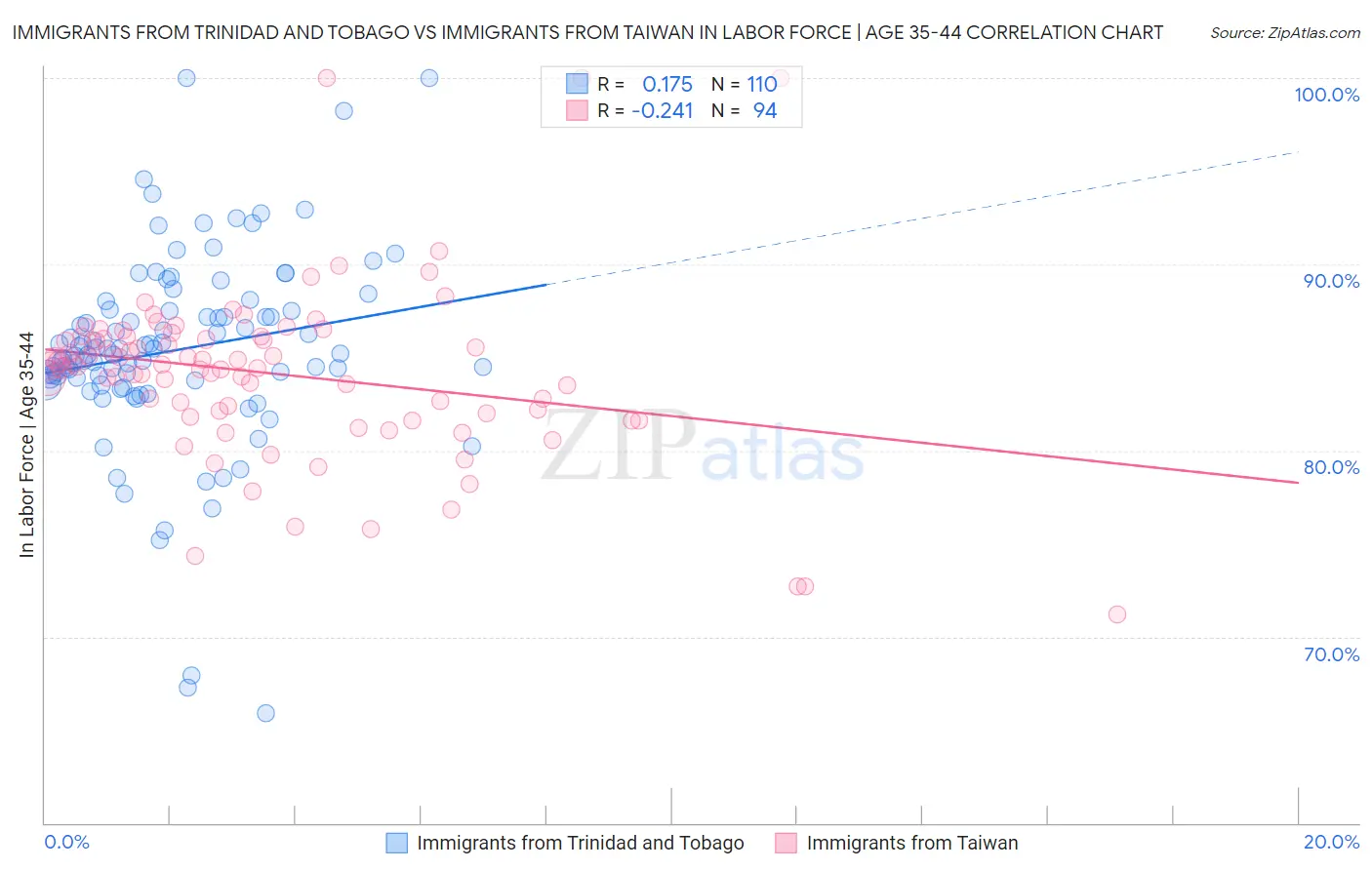 Immigrants from Trinidad and Tobago vs Immigrants from Taiwan In Labor Force | Age 35-44