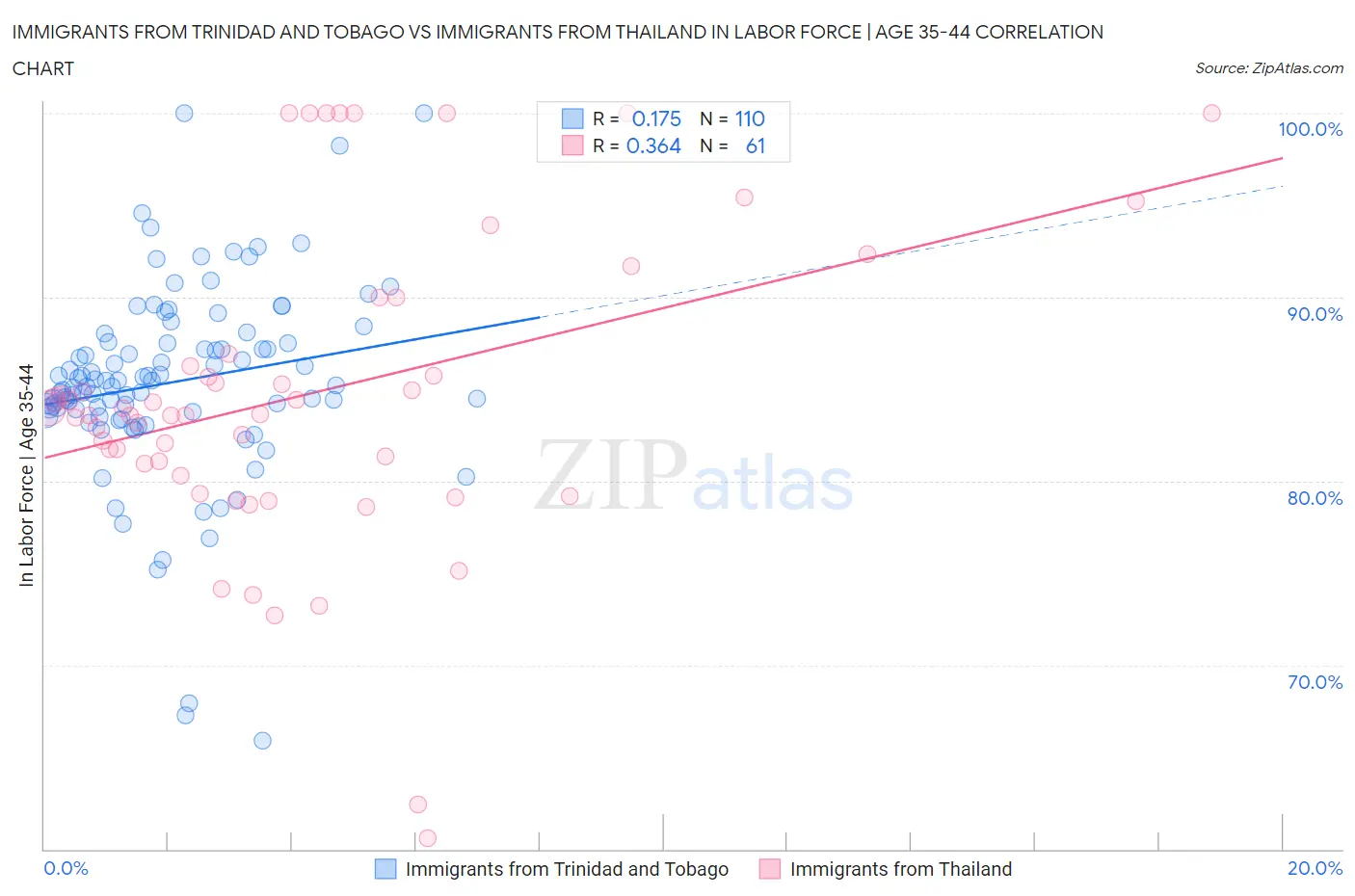 Immigrants from Trinidad and Tobago vs Immigrants from Thailand In Labor Force | Age 35-44