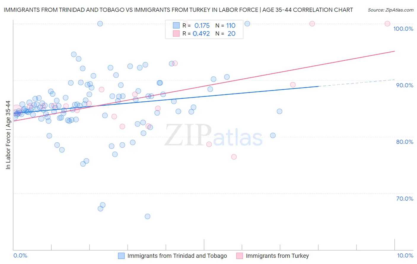 Immigrants from Trinidad and Tobago vs Immigrants from Turkey In Labor Force | Age 35-44