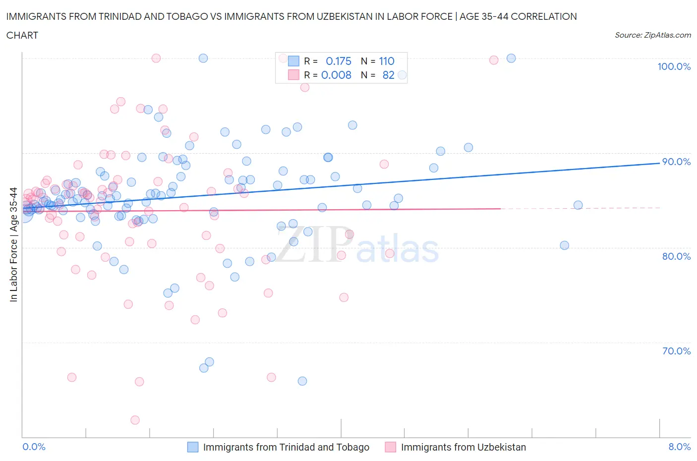 Immigrants from Trinidad and Tobago vs Immigrants from Uzbekistan In Labor Force | Age 35-44