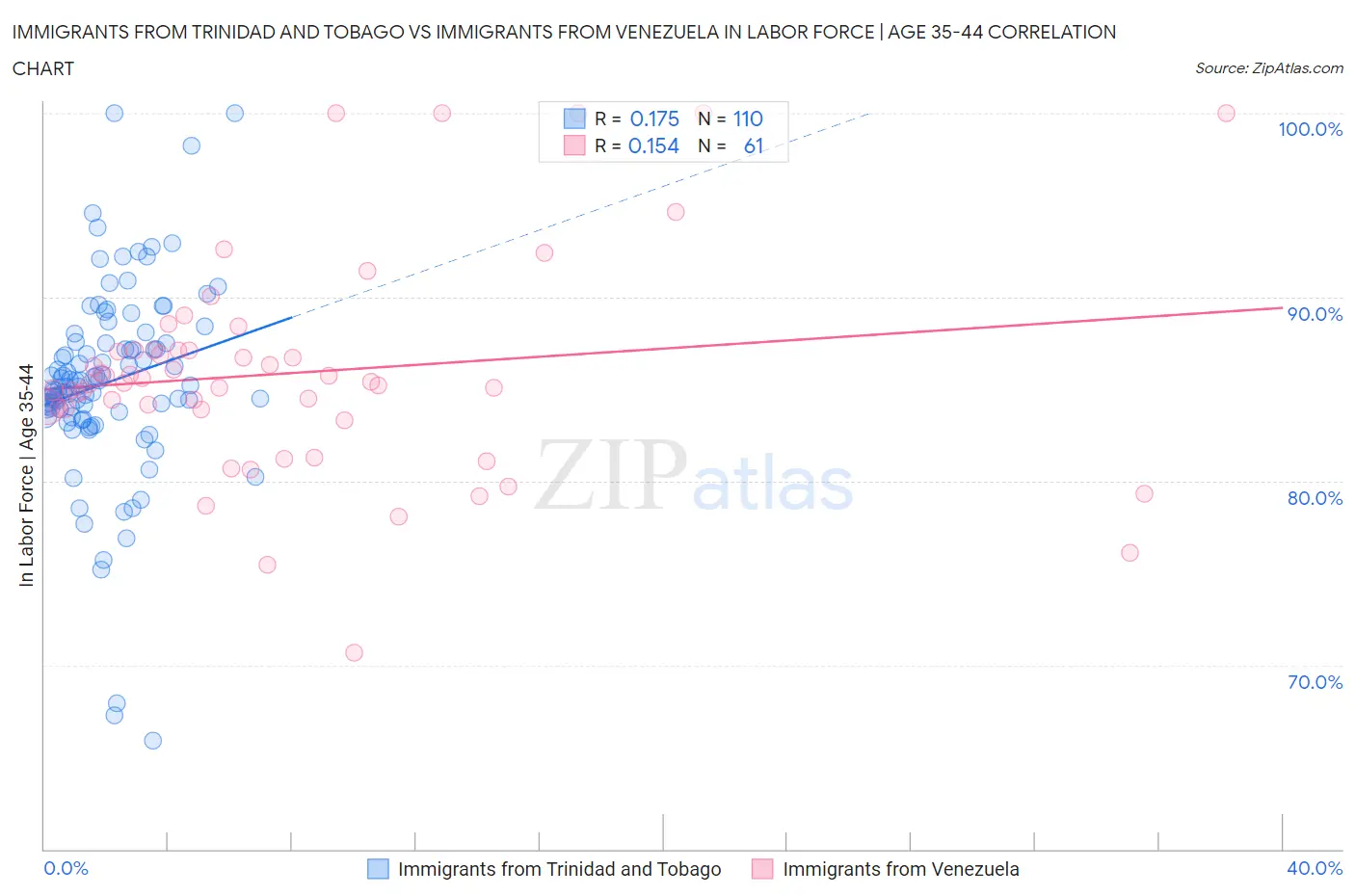 Immigrants from Trinidad and Tobago vs Immigrants from Venezuela In Labor Force | Age 35-44