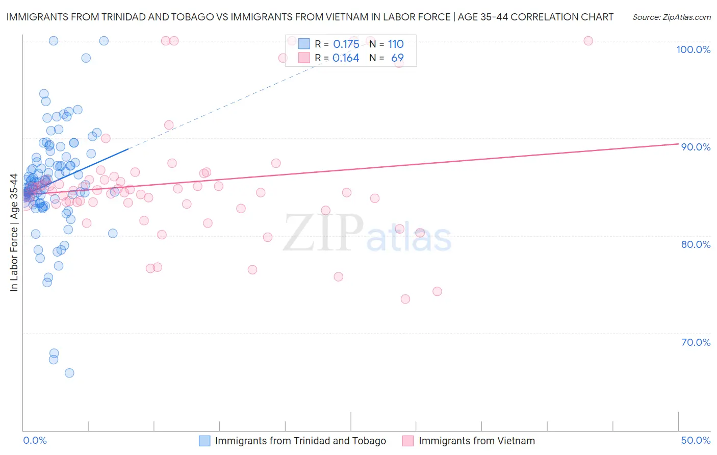 Immigrants from Trinidad and Tobago vs Immigrants from Vietnam In Labor Force | Age 35-44