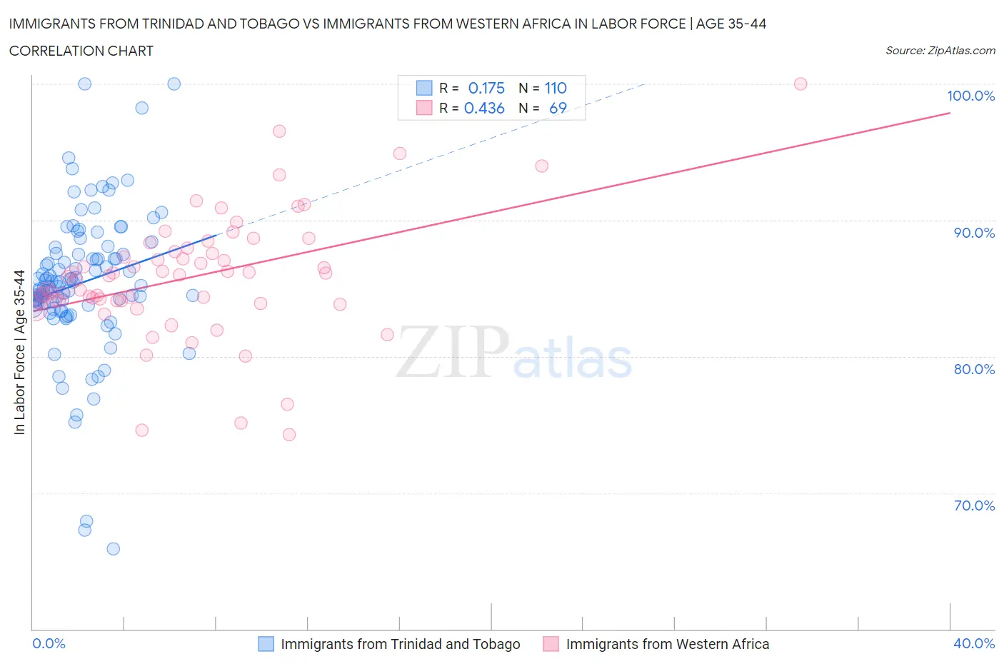 Immigrants from Trinidad and Tobago vs Immigrants from Western Africa In Labor Force | Age 35-44