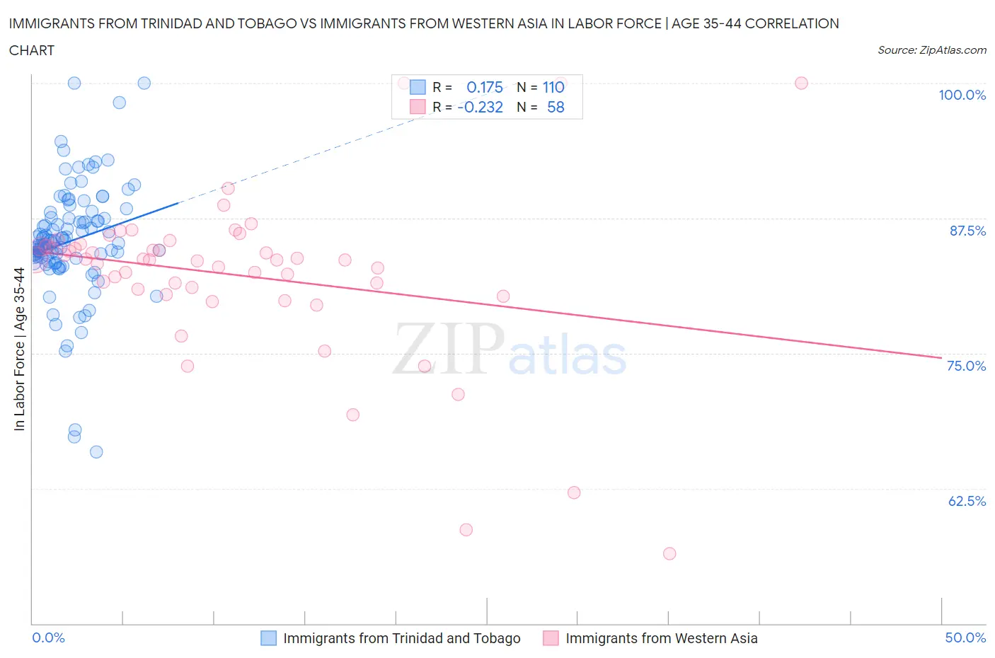 Immigrants from Trinidad and Tobago vs Immigrants from Western Asia In Labor Force | Age 35-44