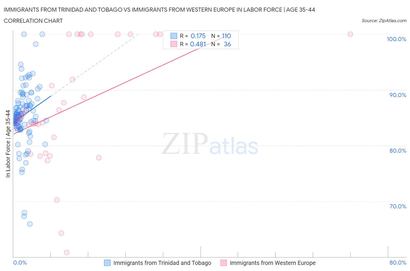 Immigrants from Trinidad and Tobago vs Immigrants from Western Europe In Labor Force | Age 35-44