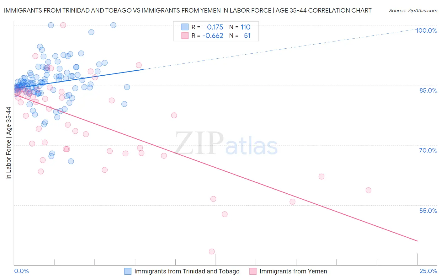 Immigrants from Trinidad and Tobago vs Immigrants from Yemen In Labor Force | Age 35-44