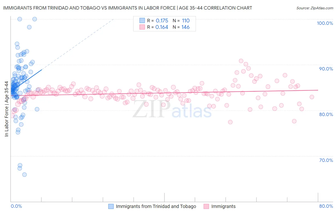 Immigrants from Trinidad and Tobago vs Immigrants In Labor Force | Age 35-44