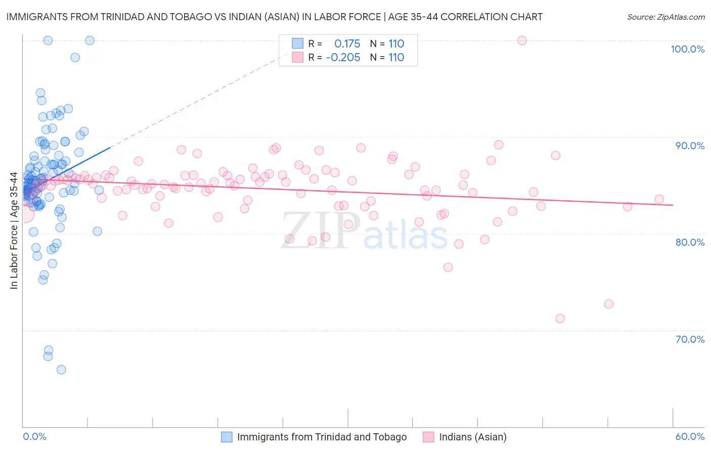 Immigrants from Trinidad and Tobago vs Indian (Asian) In Labor Force | Age 35-44