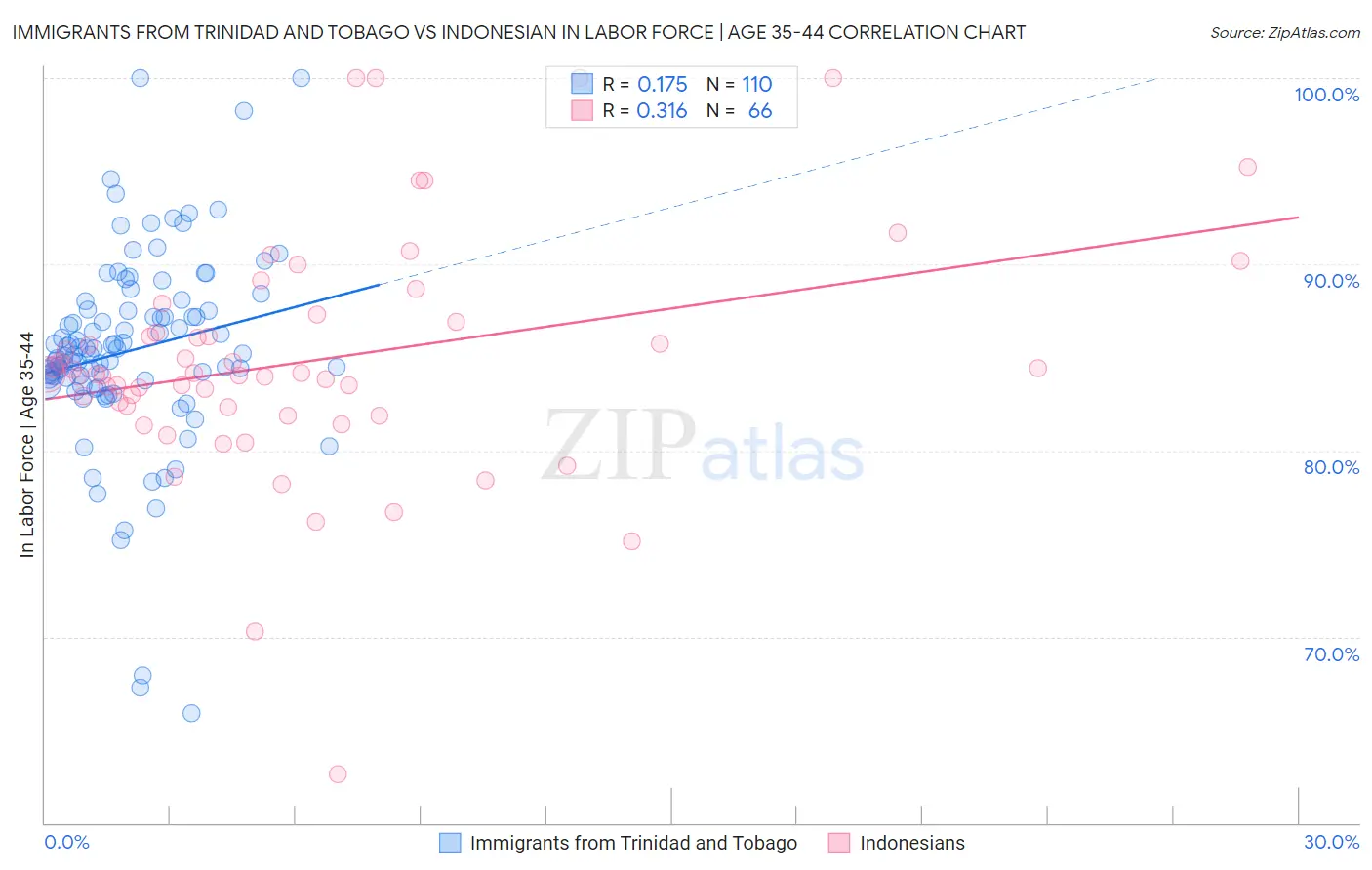 Immigrants from Trinidad and Tobago vs Indonesian In Labor Force | Age 35-44