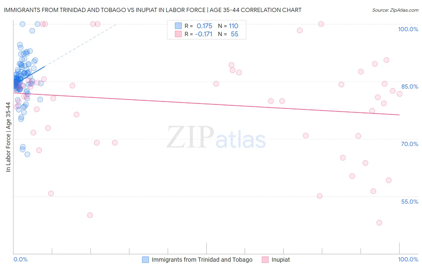 Immigrants from Trinidad and Tobago vs Inupiat In Labor Force | Age 35-44