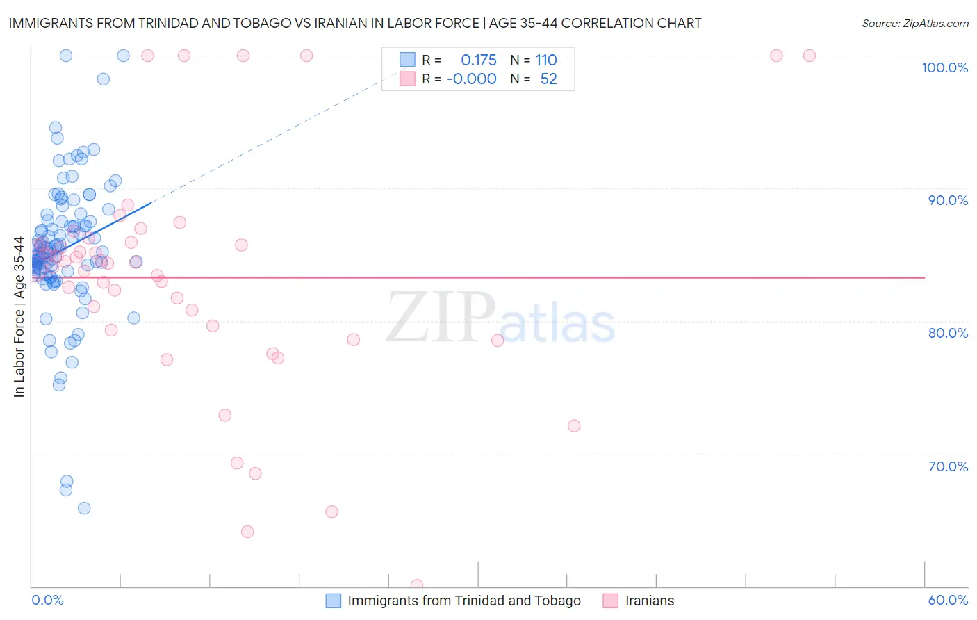 Immigrants from Trinidad and Tobago vs Iranian In Labor Force | Age 35-44