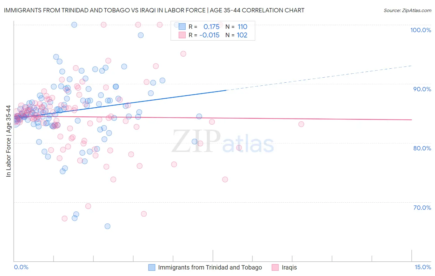 Immigrants from Trinidad and Tobago vs Iraqi In Labor Force | Age 35-44