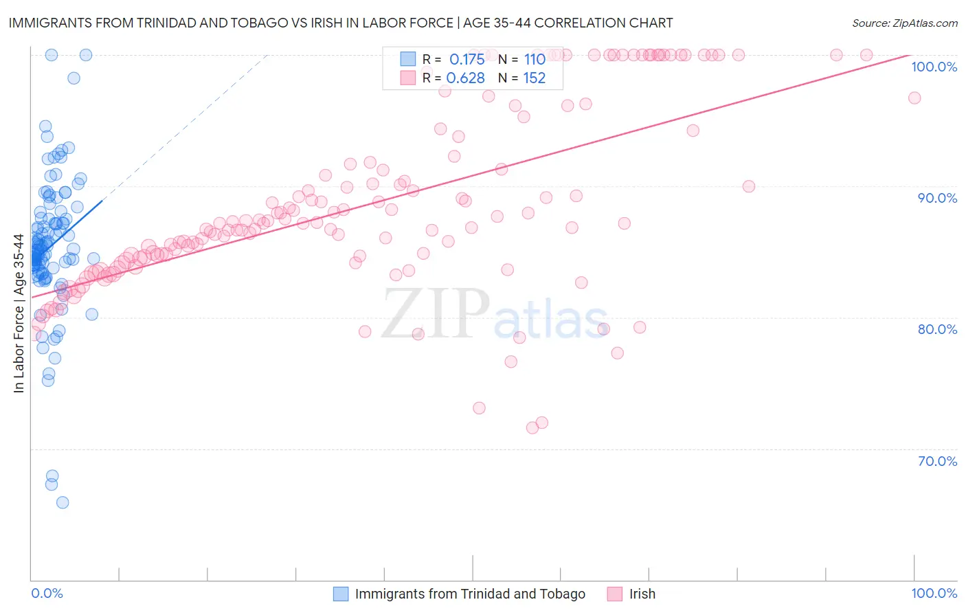 Immigrants from Trinidad and Tobago vs Irish In Labor Force | Age 35-44