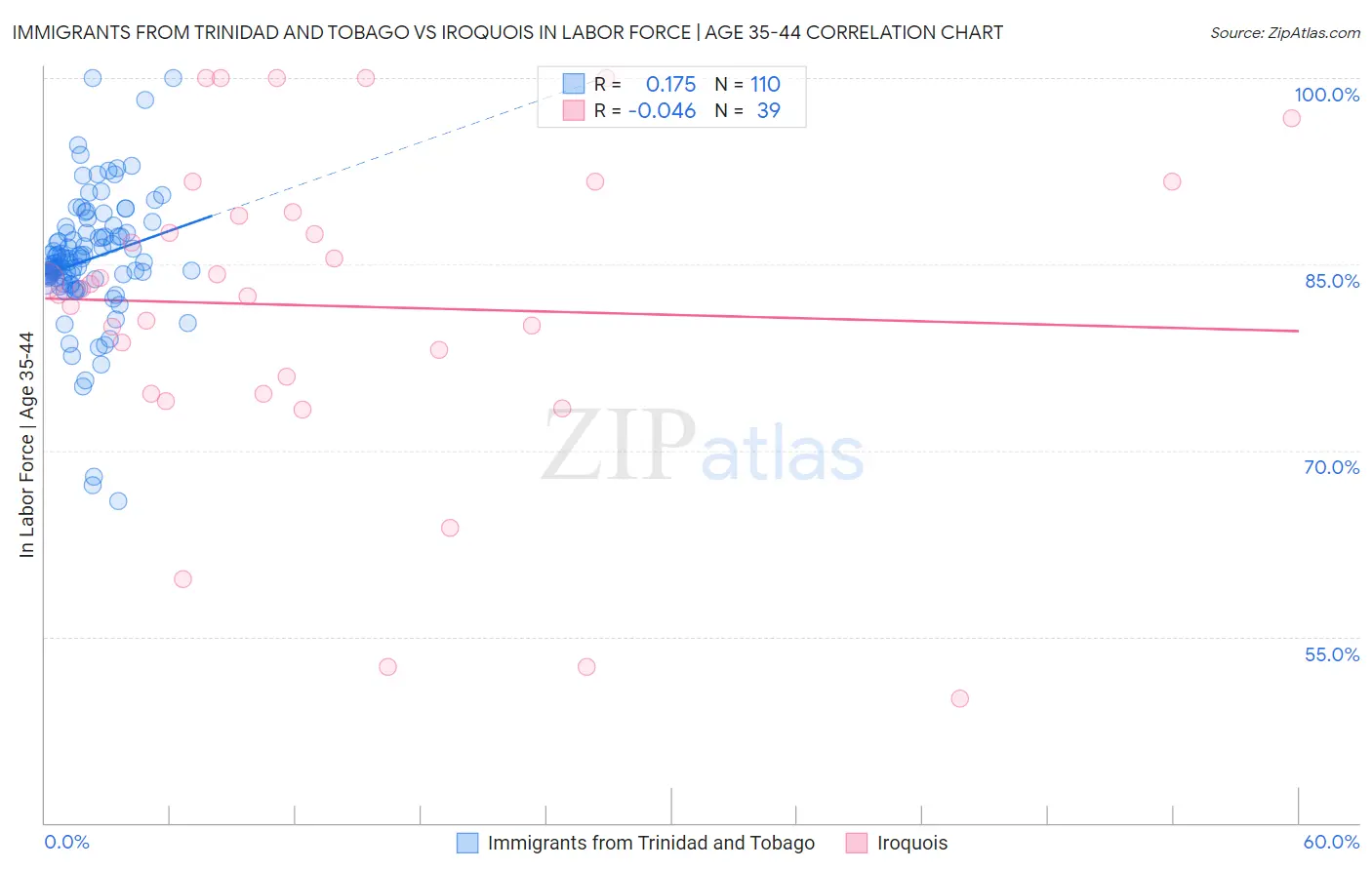 Immigrants from Trinidad and Tobago vs Iroquois In Labor Force | Age 35-44