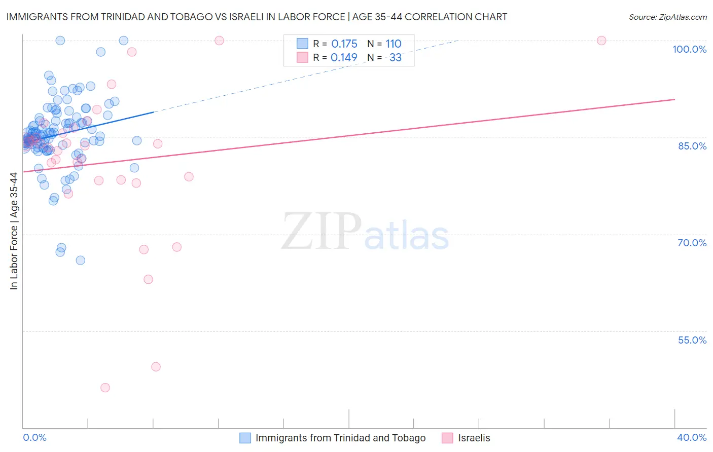 Immigrants from Trinidad and Tobago vs Israeli In Labor Force | Age 35-44
