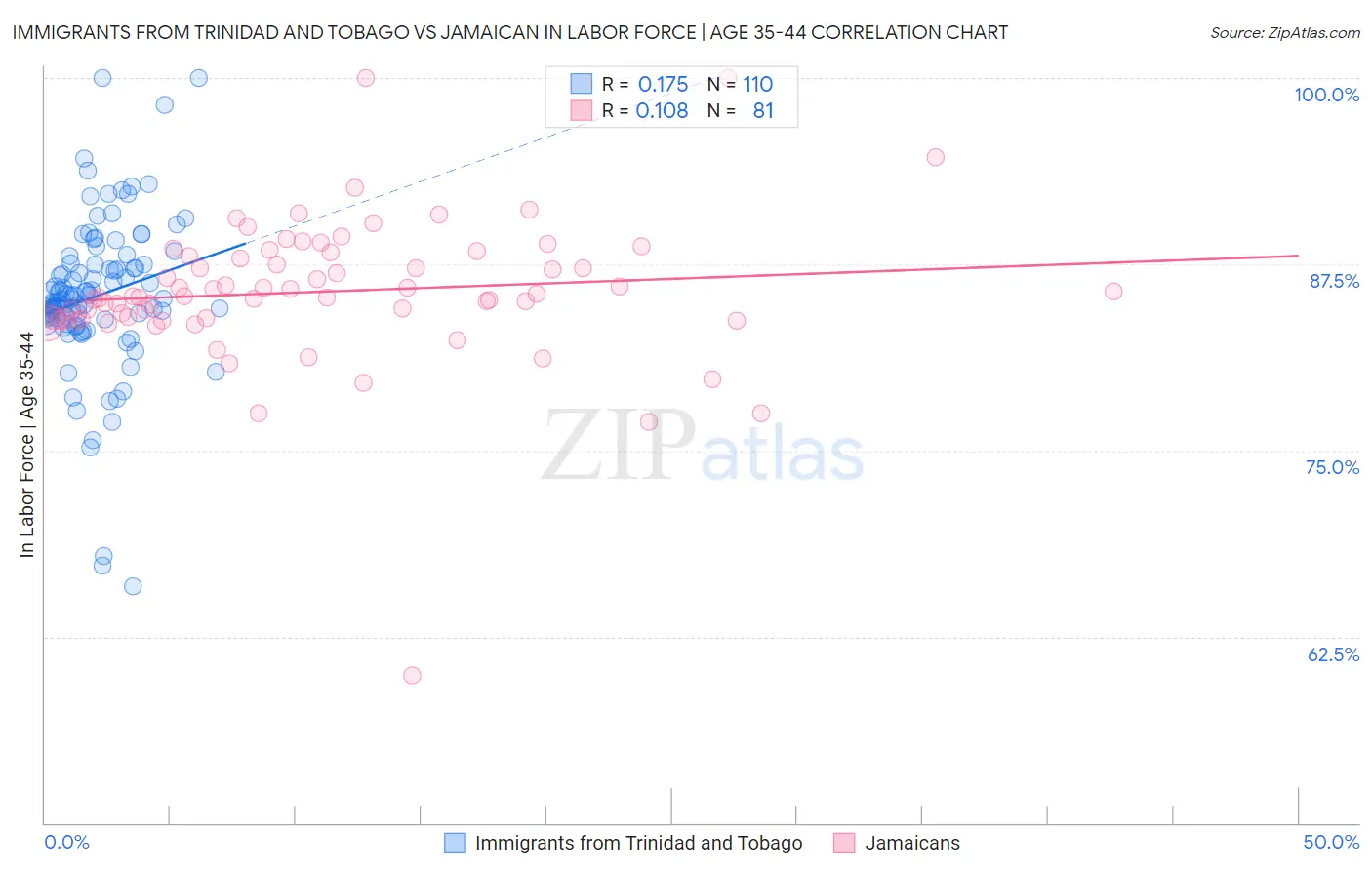 Immigrants from Trinidad and Tobago vs Jamaican In Labor Force | Age 35-44