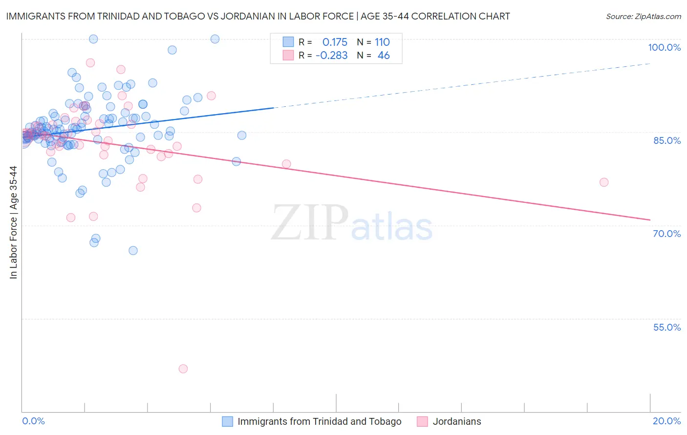 Immigrants from Trinidad and Tobago vs Jordanian In Labor Force | Age 35-44