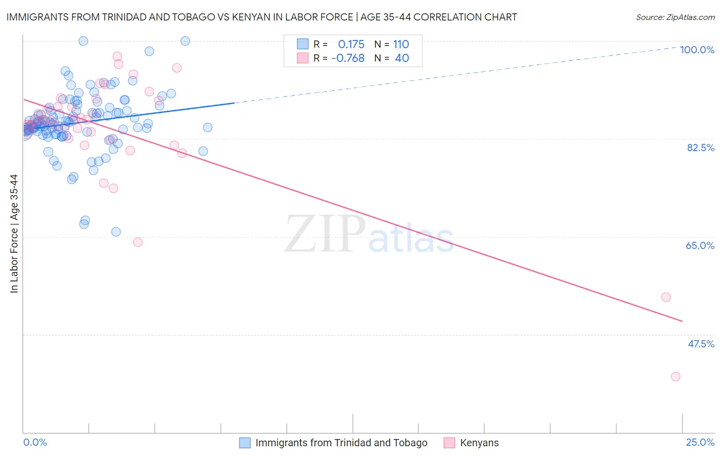 Immigrants from Trinidad and Tobago vs Kenyan In Labor Force | Age 35-44