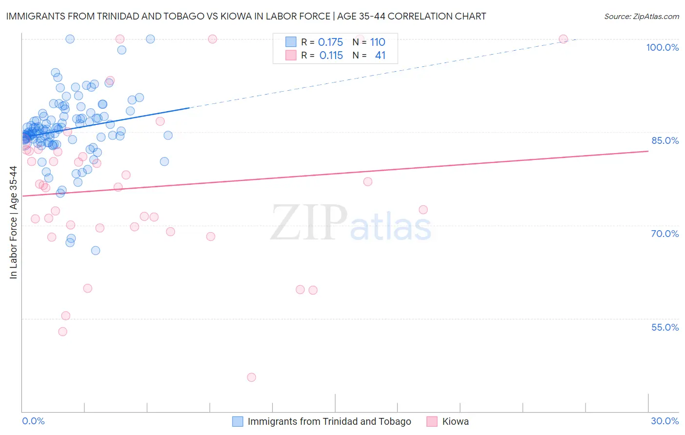 Immigrants from Trinidad and Tobago vs Kiowa In Labor Force | Age 35-44