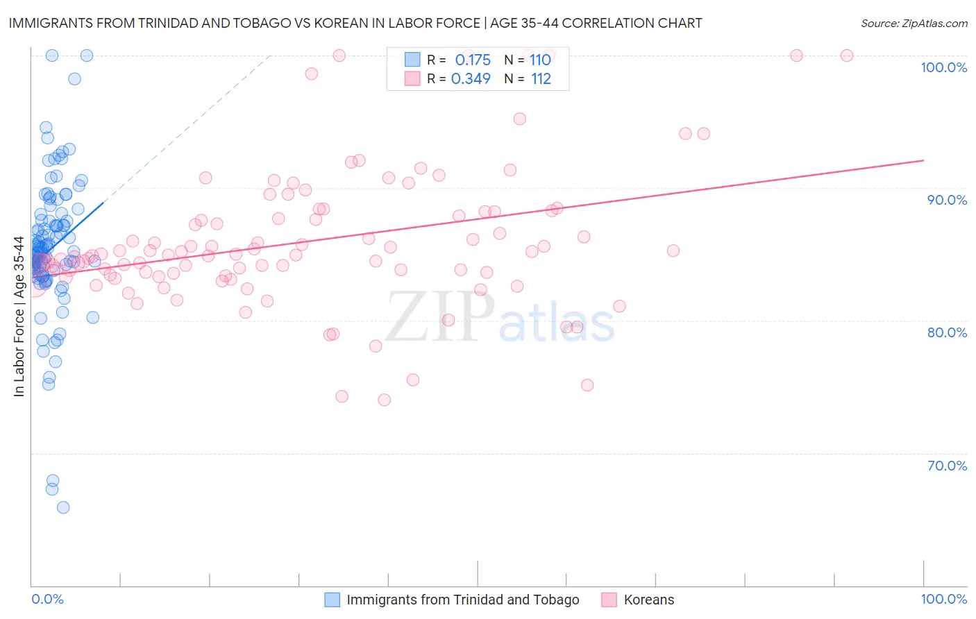 Immigrants from Trinidad and Tobago vs Korean In Labor Force | Age 35-44