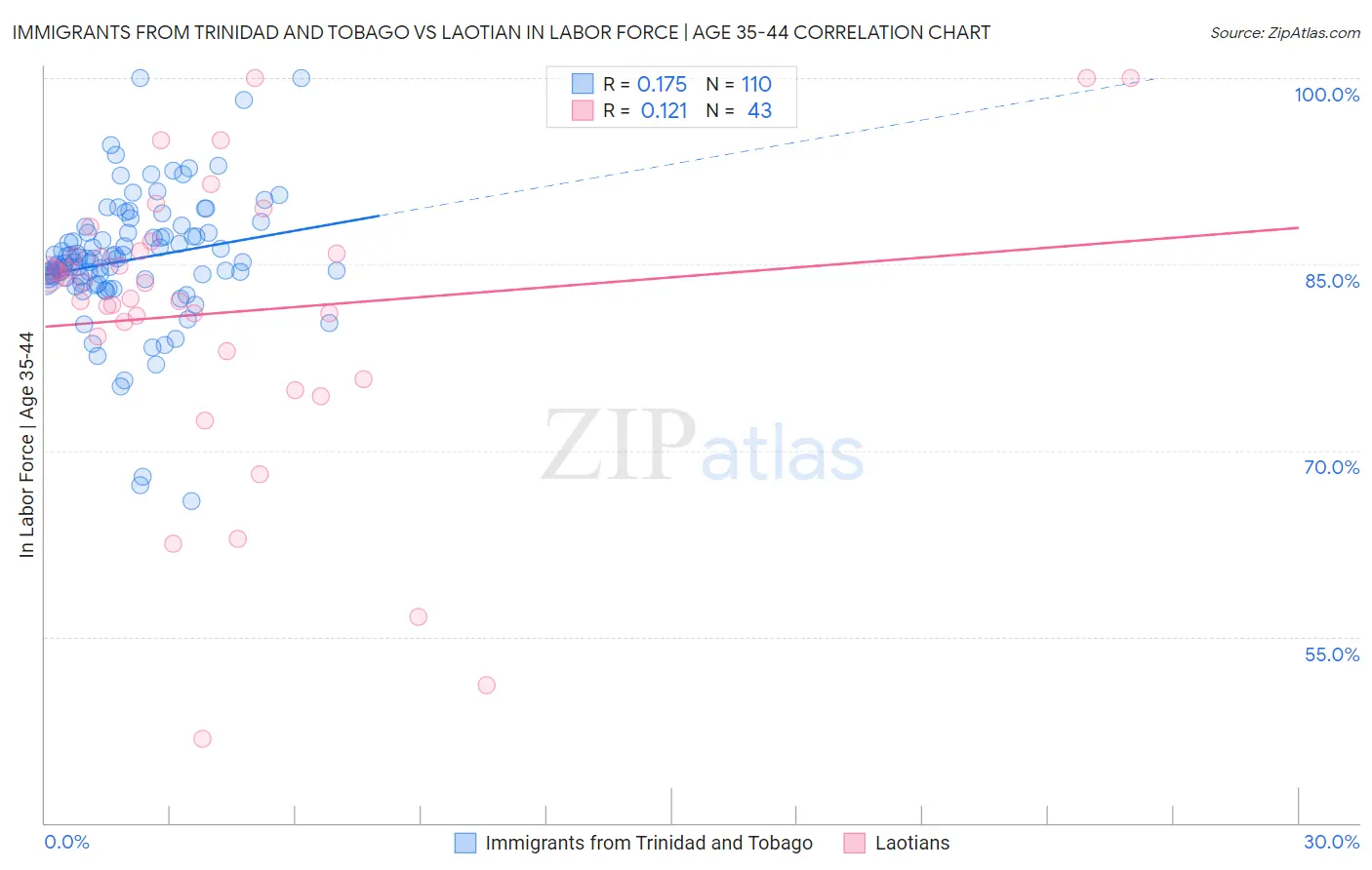 Immigrants from Trinidad and Tobago vs Laotian In Labor Force | Age 35-44