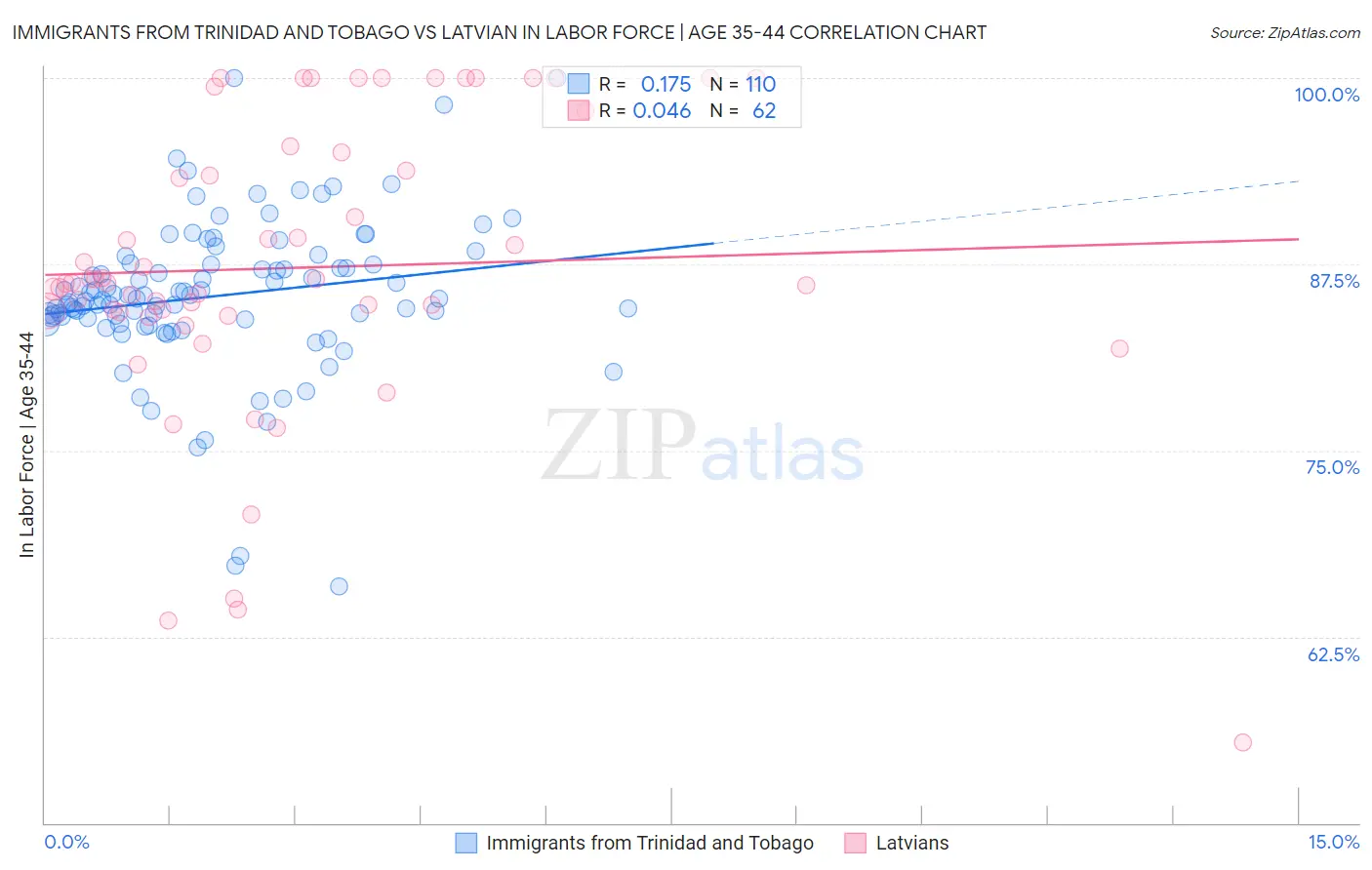 Immigrants from Trinidad and Tobago vs Latvian In Labor Force | Age 35-44