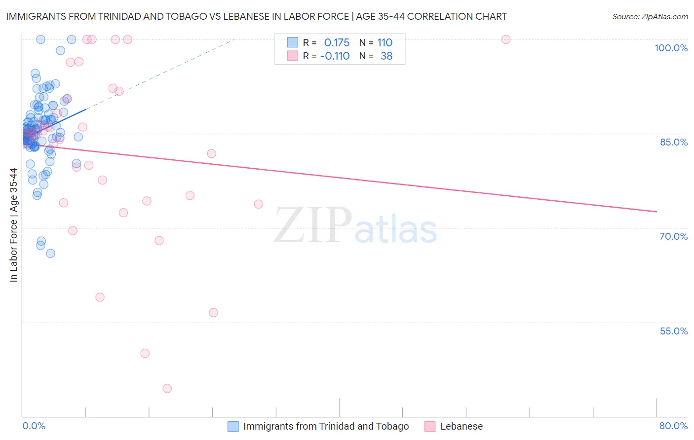 Immigrants from Trinidad and Tobago vs Lebanese In Labor Force | Age 35-44