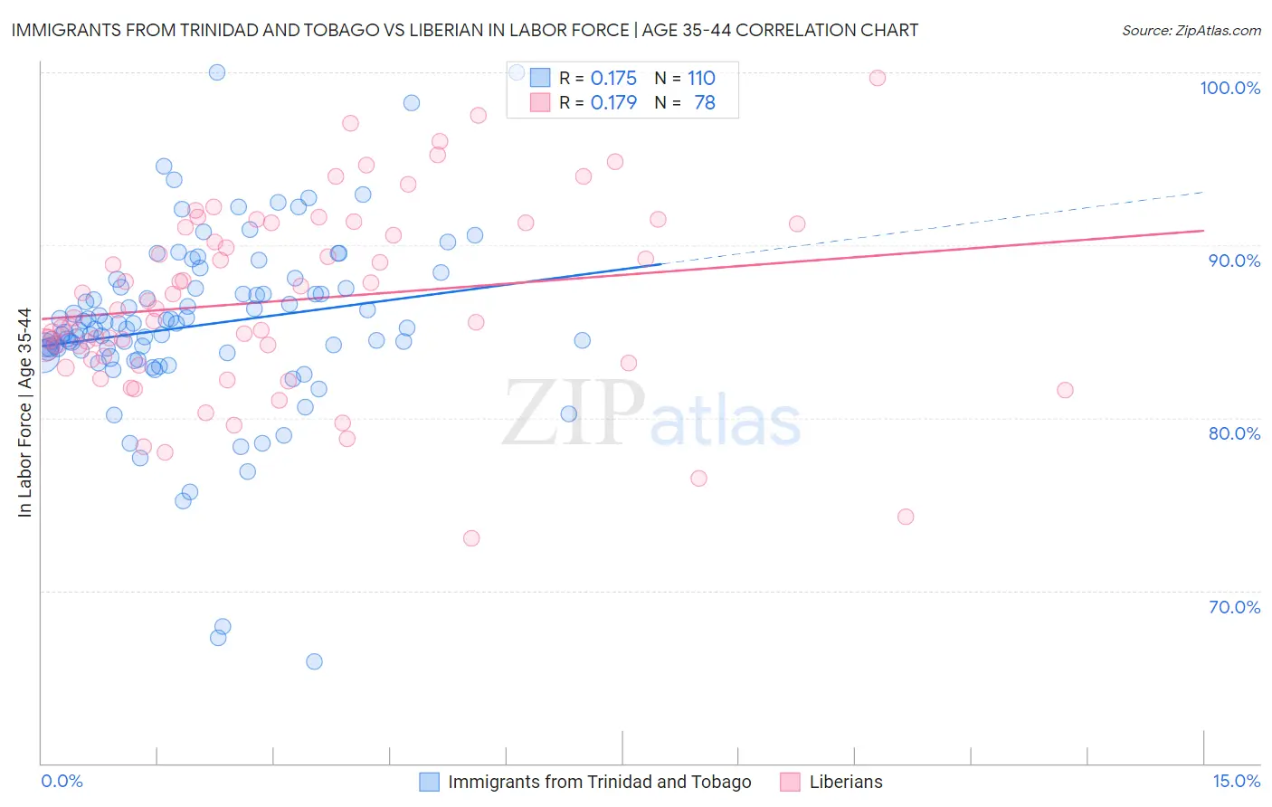 Immigrants from Trinidad and Tobago vs Liberian In Labor Force | Age 35-44