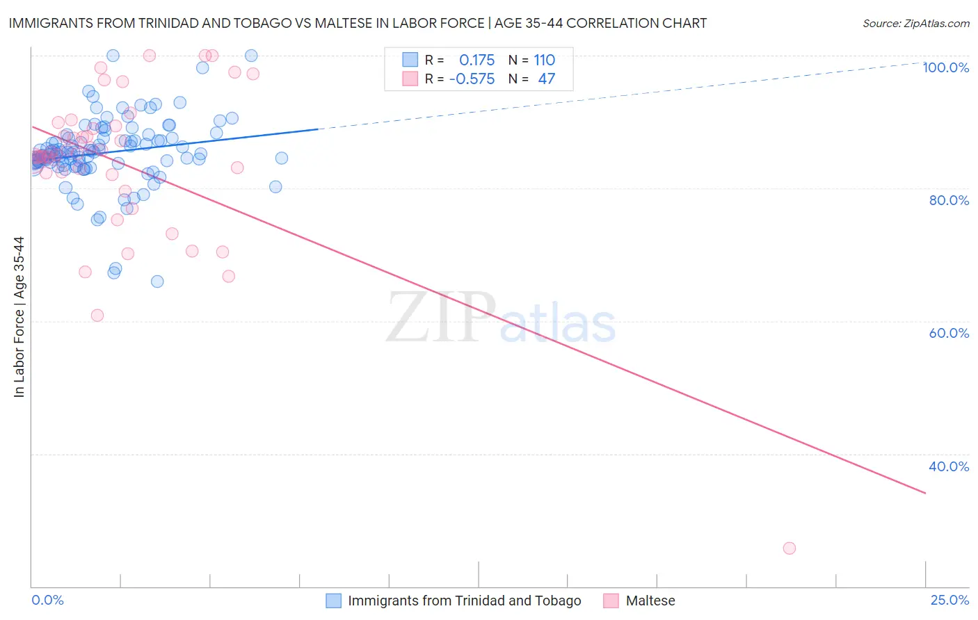 Immigrants from Trinidad and Tobago vs Maltese In Labor Force | Age 35-44