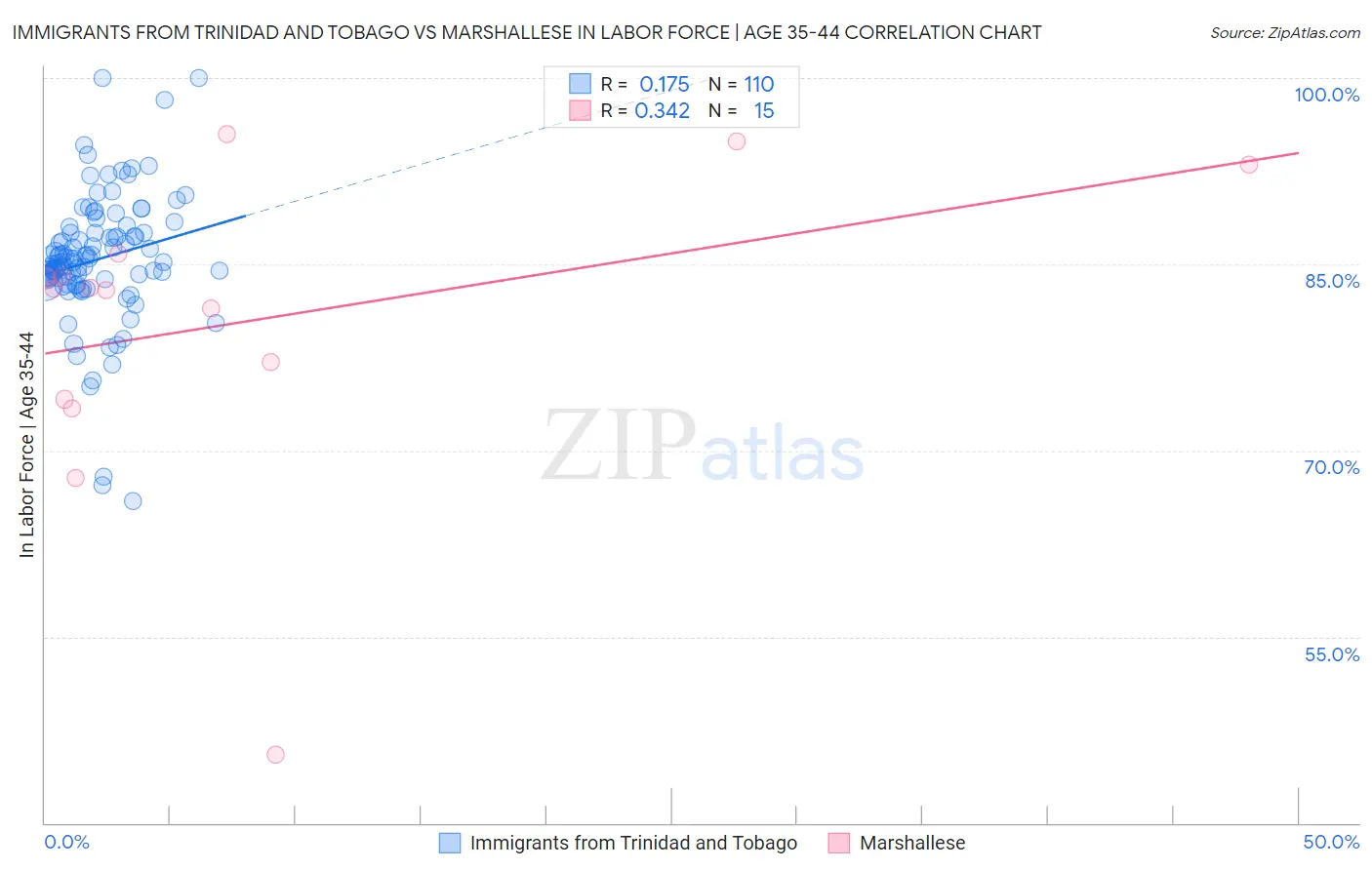 Immigrants from Trinidad and Tobago vs Marshallese In Labor Force | Age 35-44