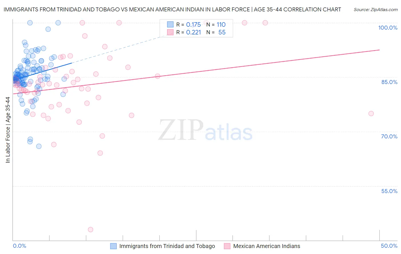 Immigrants from Trinidad and Tobago vs Mexican American Indian In Labor Force | Age 35-44