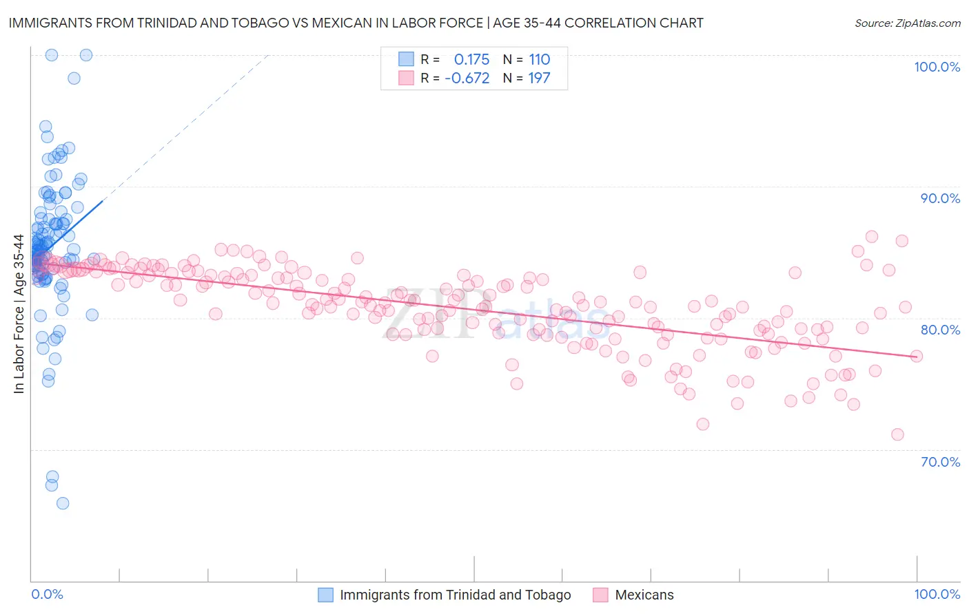 Immigrants from Trinidad and Tobago vs Mexican In Labor Force | Age 35-44