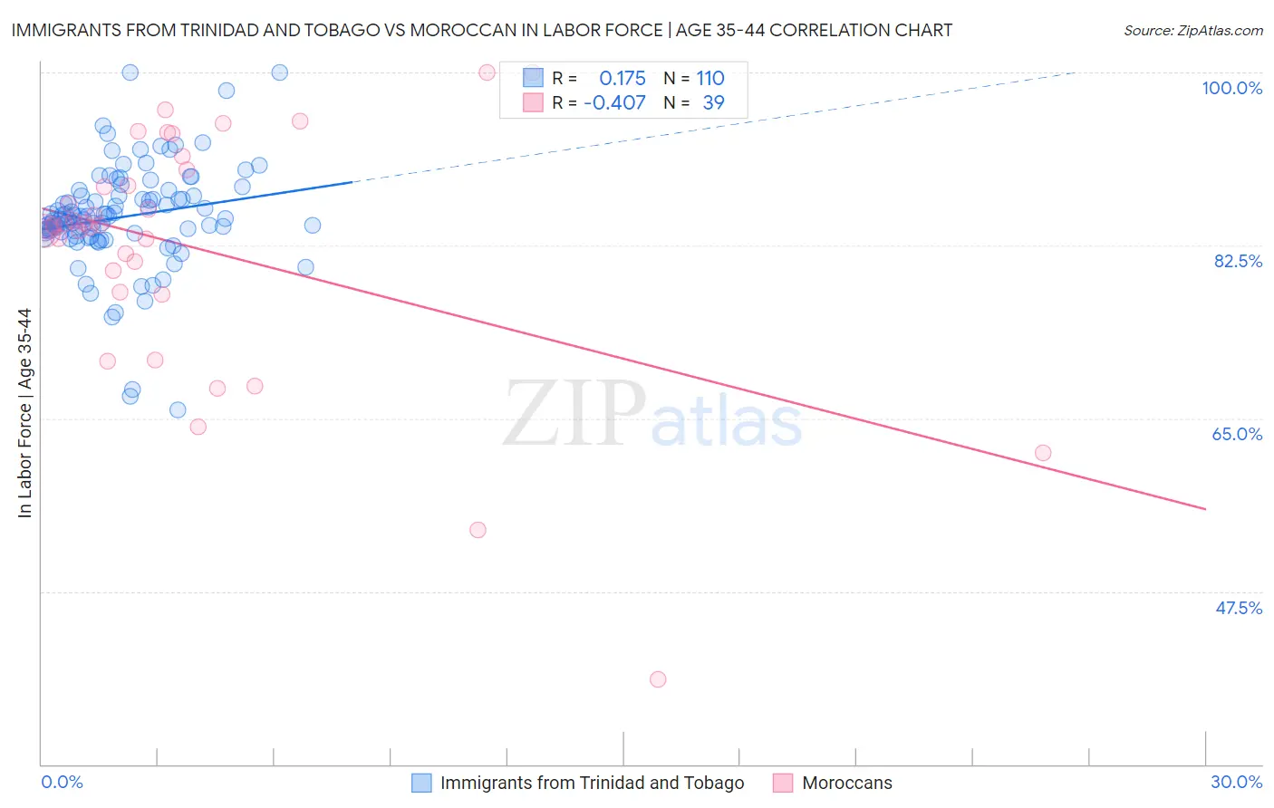 Immigrants from Trinidad and Tobago vs Moroccan In Labor Force | Age 35-44