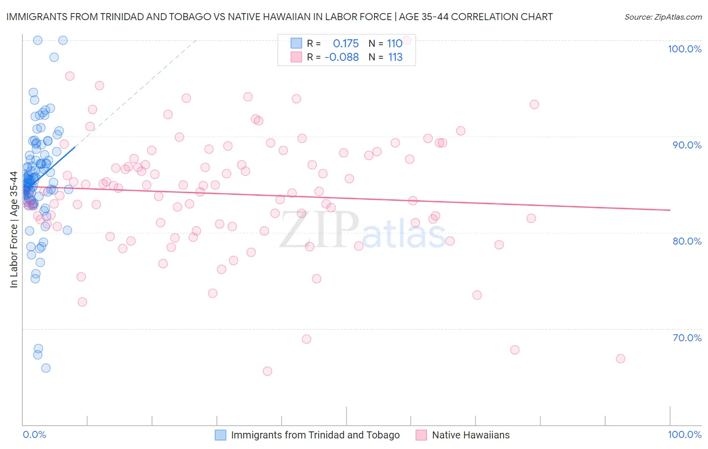 Immigrants from Trinidad and Tobago vs Native Hawaiian In Labor Force | Age 35-44