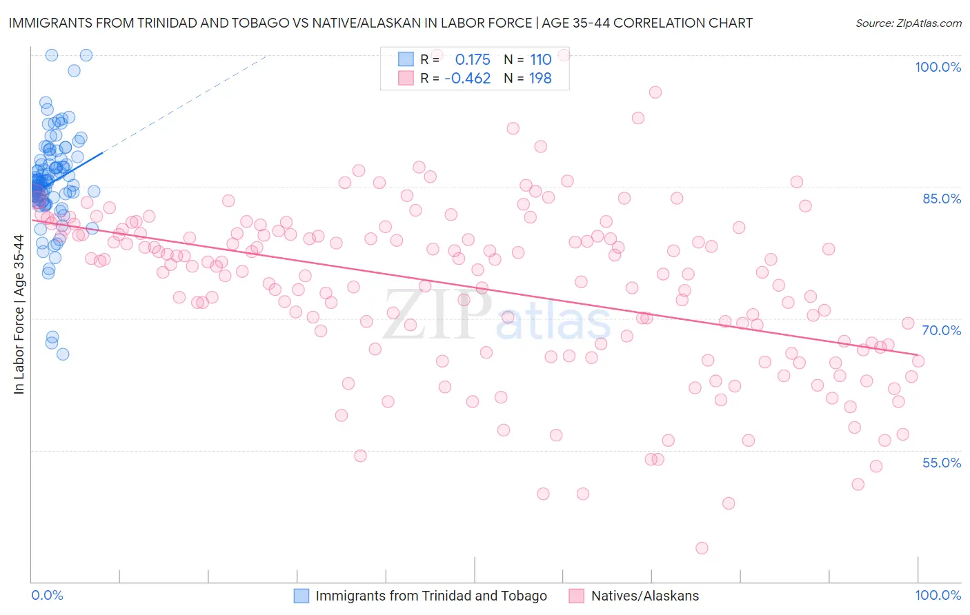 Immigrants from Trinidad and Tobago vs Native/Alaskan In Labor Force | Age 35-44