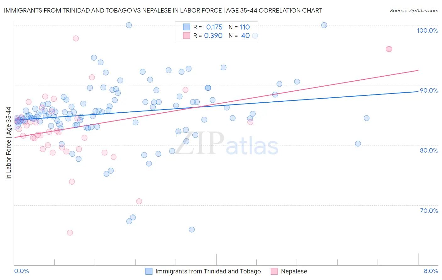 Immigrants from Trinidad and Tobago vs Nepalese In Labor Force | Age 35-44